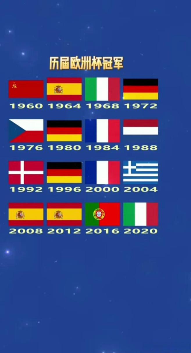 欧洲杯历届冠军是哪个国家的相关图片